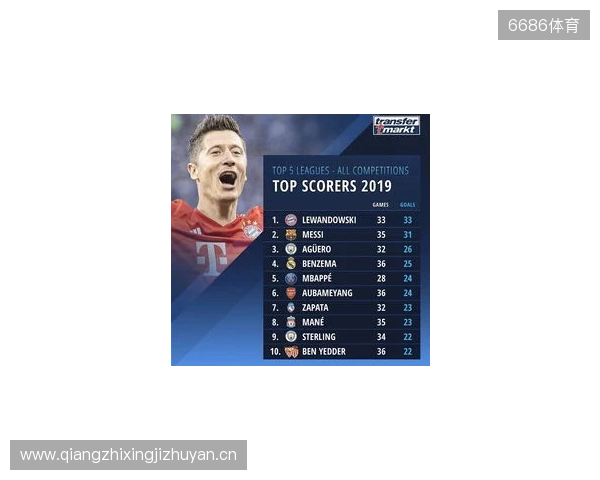 近5年五大联赛场均失球最少榜:皇马0.86球第1,国米0.88球第2 近5年五大联赛场均失球最少榜:皇马0.86球第1,国米0.88球第2